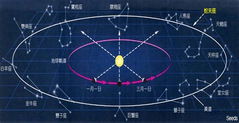 耶穌 星座|從「聖經」的角度，來解讀「星座」！